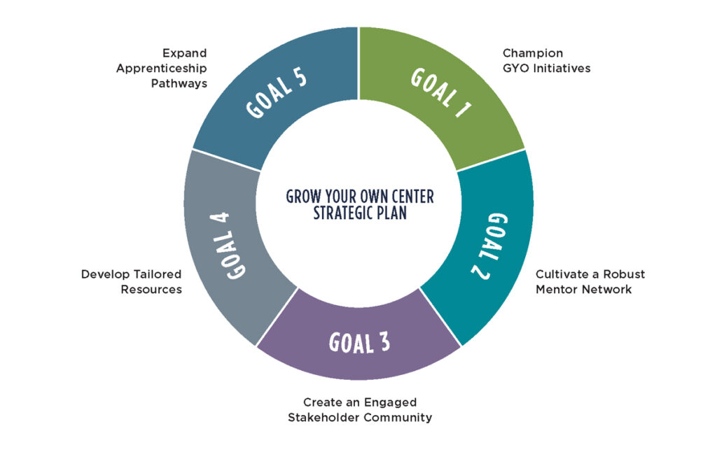 GYO Strategic Plan graphic, showing 5 goals.