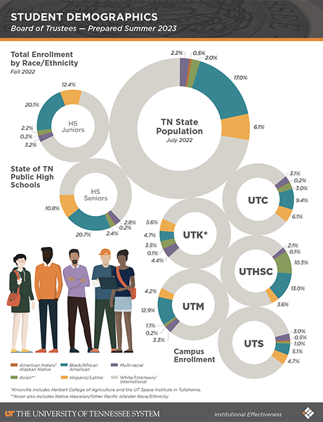 Student & Employee Demographics – Summer 2023