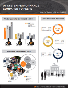 UT System Performance Compared to Peers – February 2020