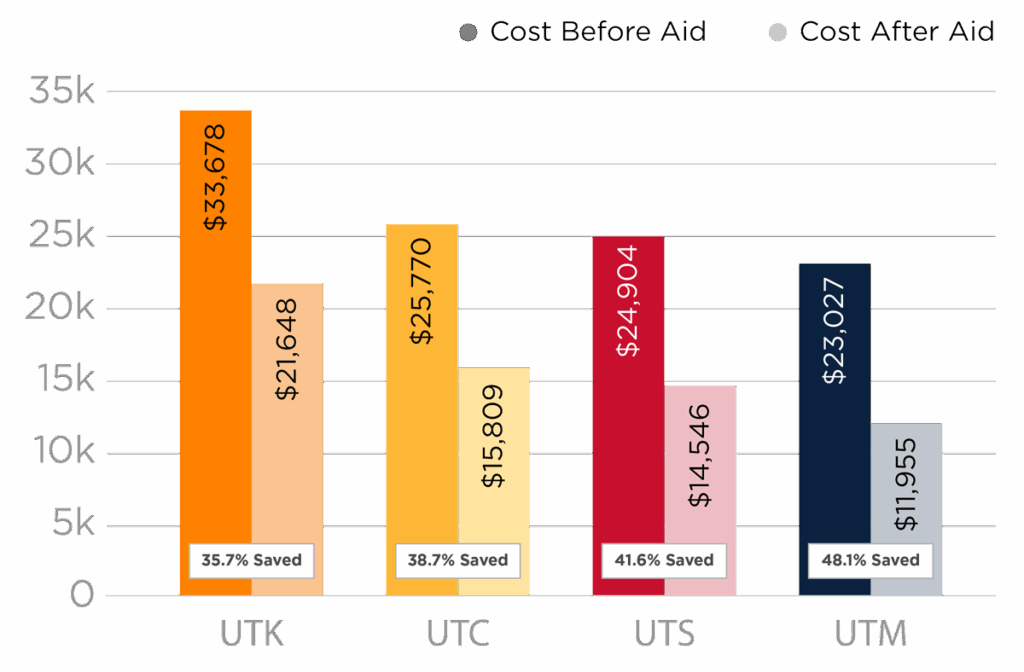 Graph showing cost of each undergraduate campus before aid and after aid:
UTK before: $33,678
, UTK after: 21, 648
; UTC before: $25,770,
UTC after: 15, 809; UTS before: $24,904, UTS after: 14, 546; UTM before: $23,027,
UTM after: 11, 955