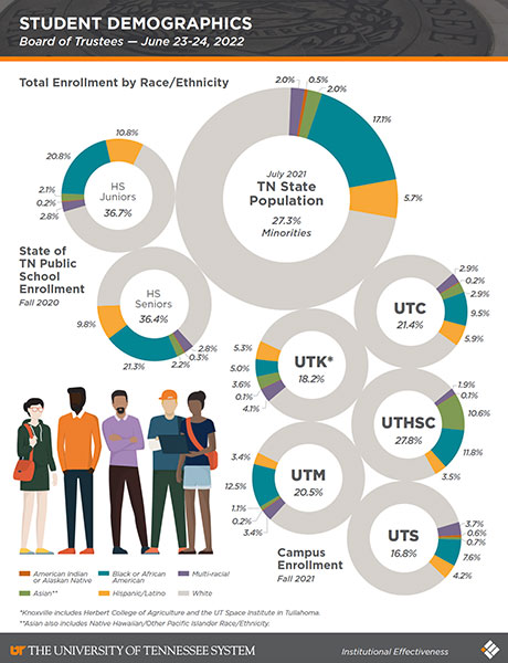 Student & Employee Demographics – June 2022