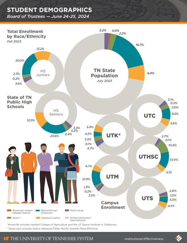 Student & Employee Demographics – Summer 2024