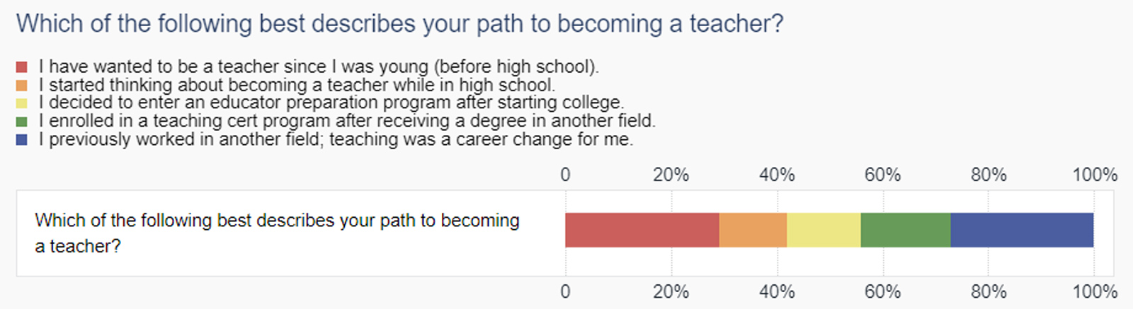 Decorative image. Snapshot of what TN Survey Results coud look like.