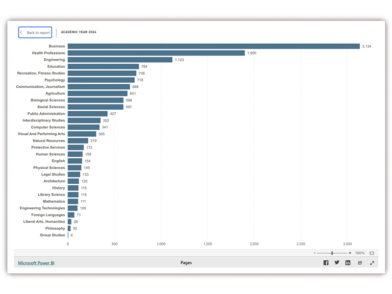 Bar Chart showing the number of degrees award at UT by job discipline.