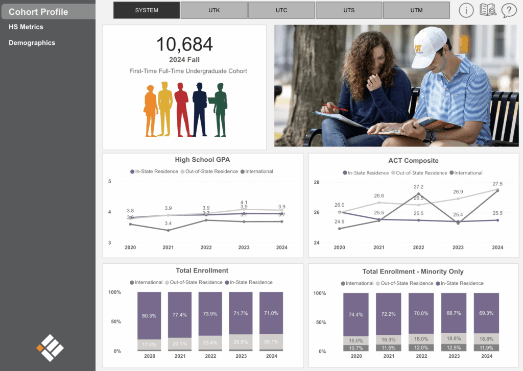 A snapshot of the cohort profile dashboard.