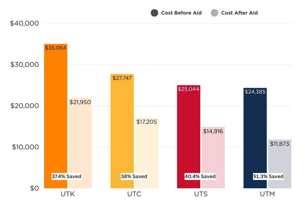 Bar chart comparing annual cost of attendance before and after financial aid at four University of Tennessee campuses. UT Knoxville (UTK) costs decrease from $35,064 to $21,950, a 37.4% savings. UT Chattanooga (UTC) costs decrease from $27,747 to $17,205, a 38.0% savings. UT Southern (UTS) costs decrease from $25,044 to $14,916, a 40.4% savings. UT Martin (UTM) costs decrease from $24,385 to $11,873, a 51.3% savings. Across all campuses, financial aid significantly reduces student costs, with the largest percentage reduction at UT Martin.
